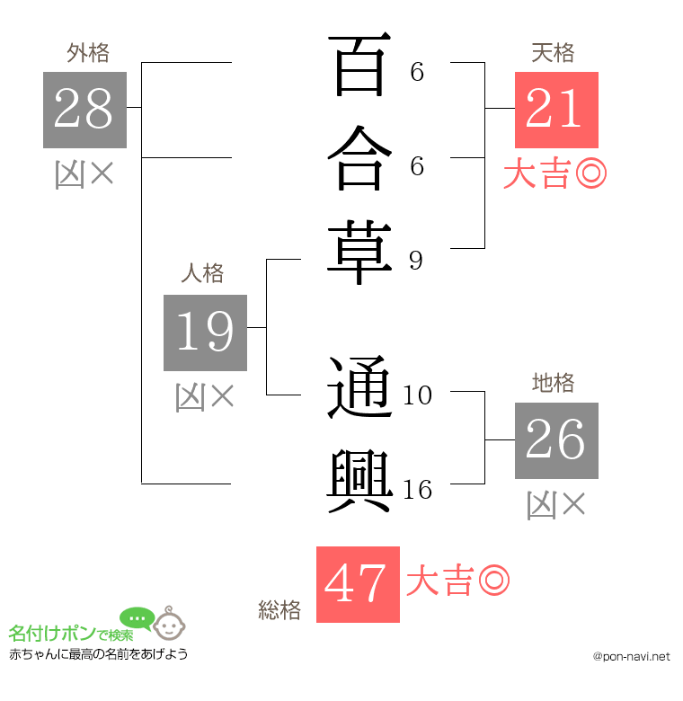 百合草 通興さんの姓名判断結果