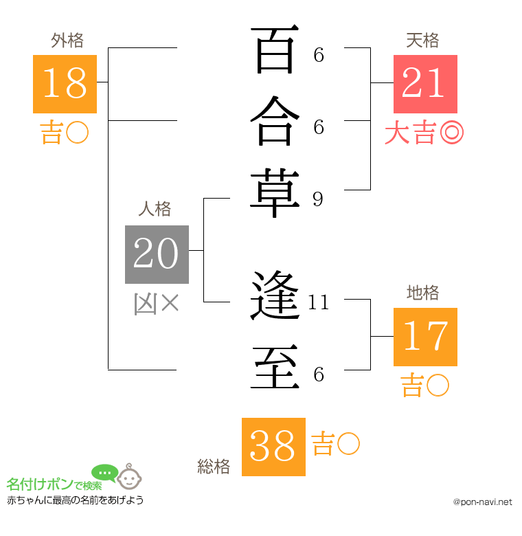 百合草 逢至さんの姓名判断結果