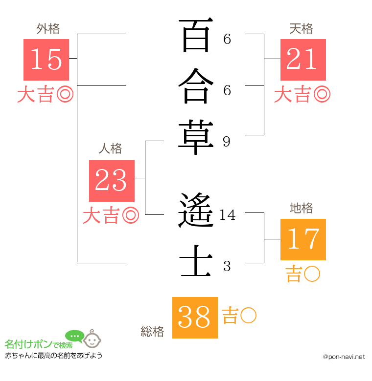 百合草 遙士さんの姓名判断結果