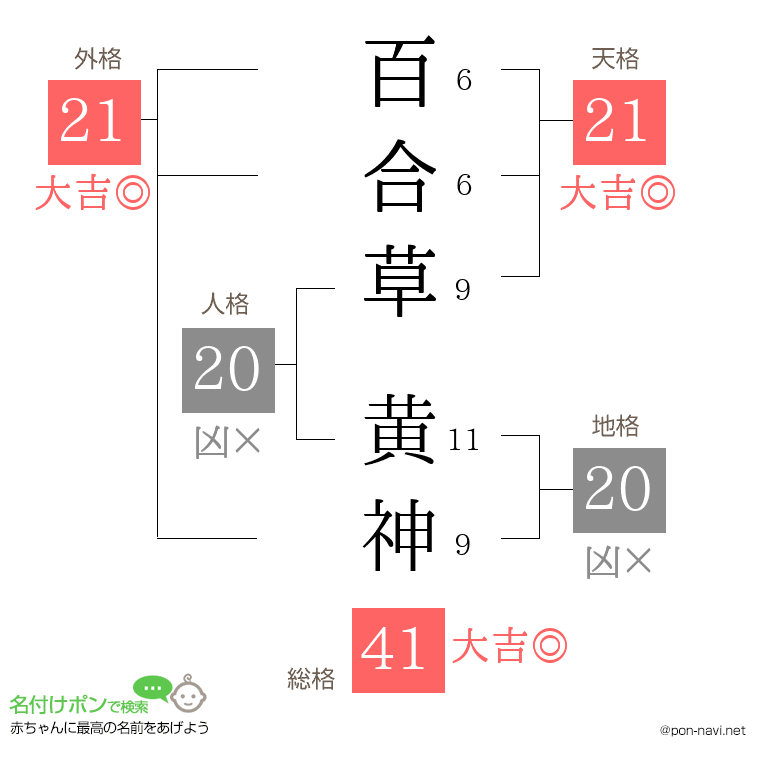 百合草 黄神さんの姓名判断結果