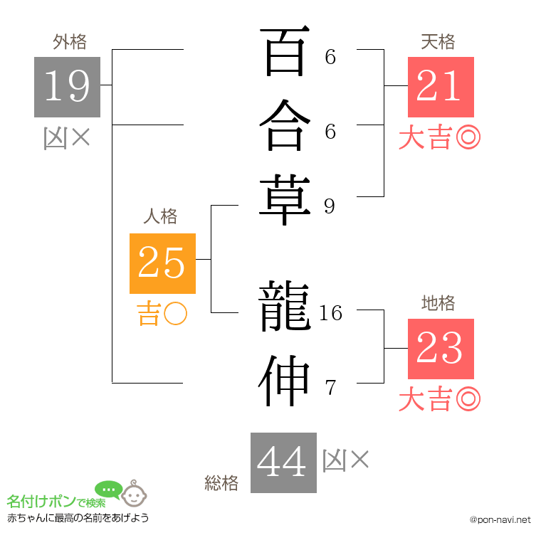 百合草 龍伸さんの姓名判断結果