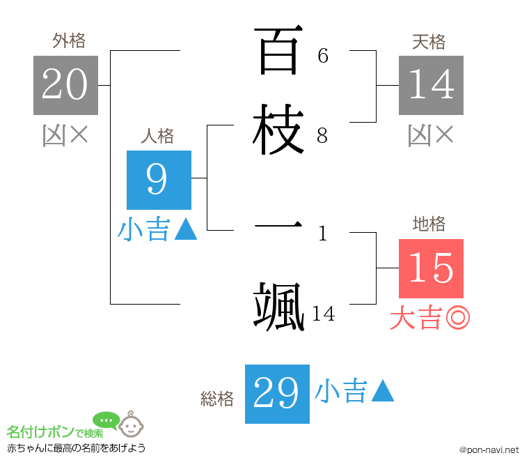 百枝 一颯さんの姓名判断結果