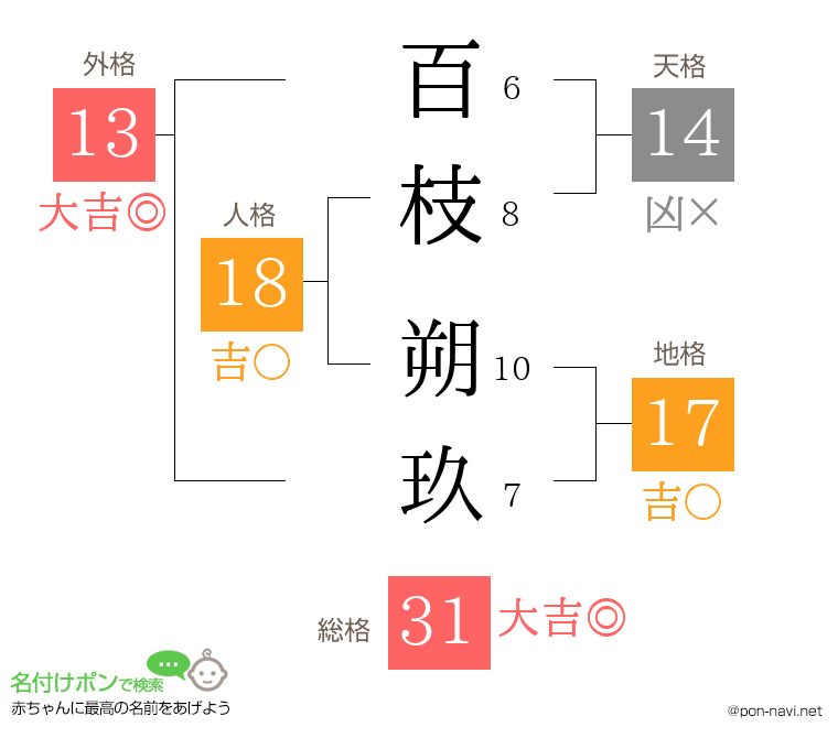 百枝 朔玖さんの姓名判断結果