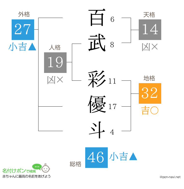 百武 彩優斗さんの姓名判断結果