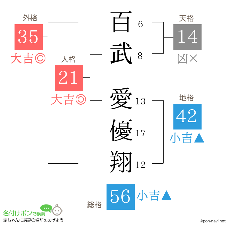 百武 愛優翔さんの姓名判断結果