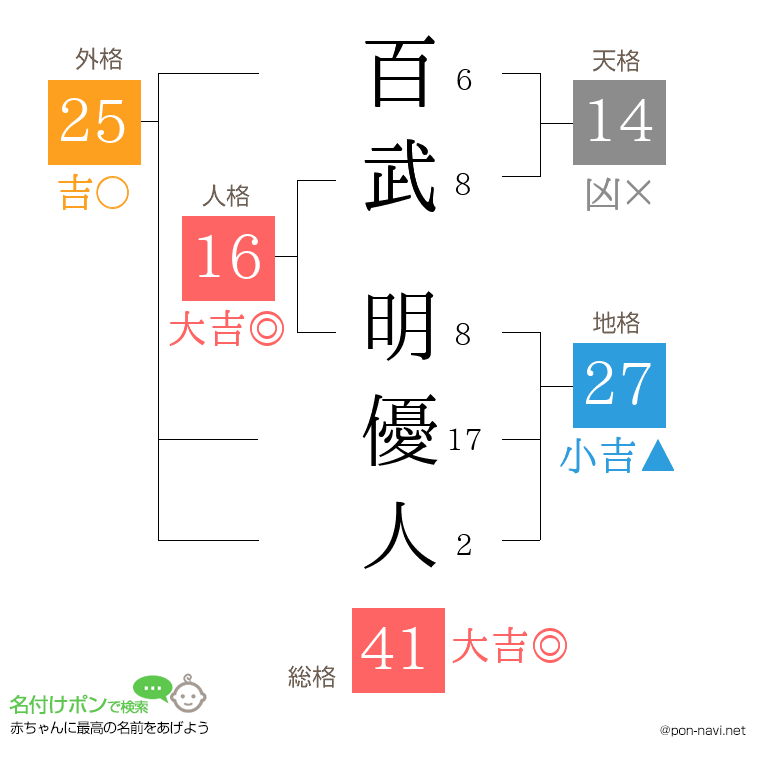 百武 明優人さんの姓名判断結果