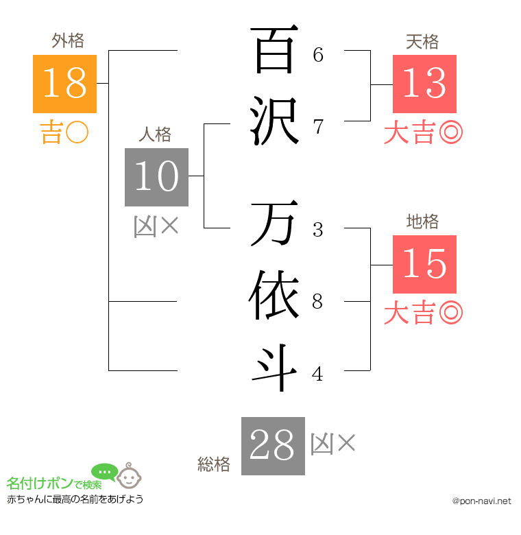 百沢 万依斗さんの姓名判断結果