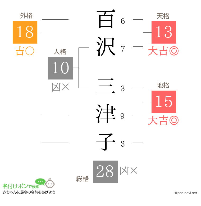 百沢 三津子さんの姓名判断結果
