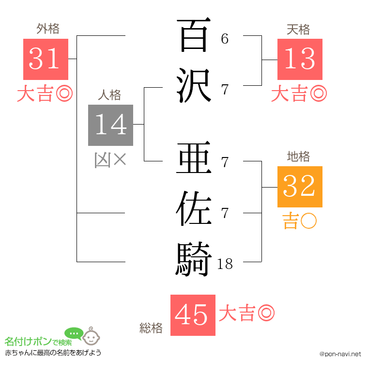 百沢 亜佐騎さんの姓名判断結果