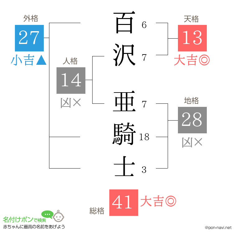 百沢 亜騎士さんの姓名判断結果