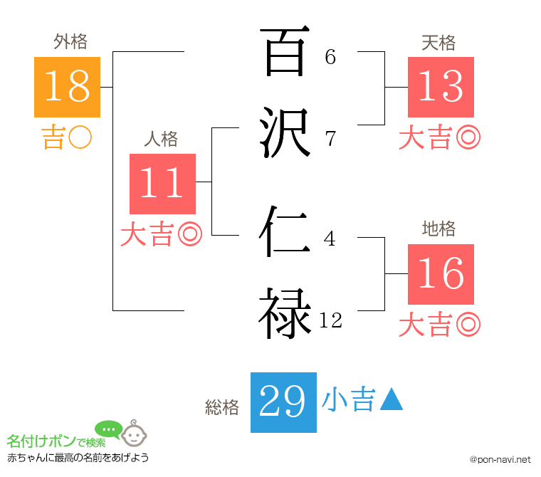 百沢 仁禄さんの姓名判断結果
