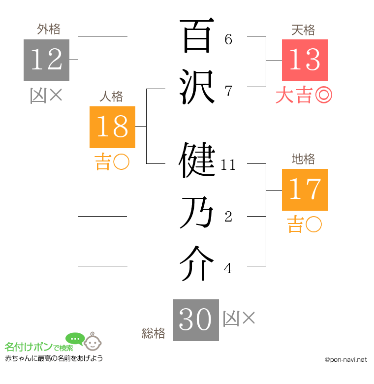 百沢 健乃介さんの姓名判断結果