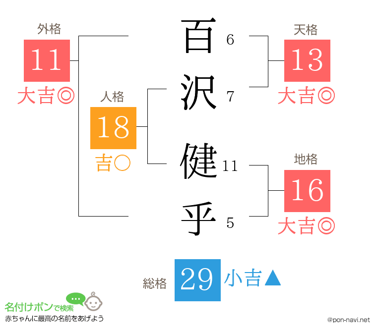百沢 健乎さんの姓名判断結果
