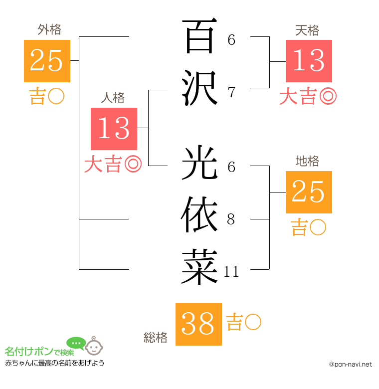 百沢 光依菜さんの姓名判断結果