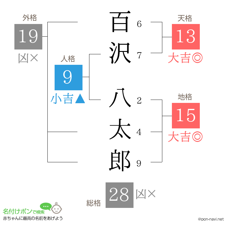 百沢 八太郎さんの姓名判断結果