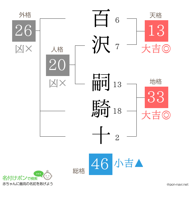 百沢 嗣騎十さんの姓名判断結果