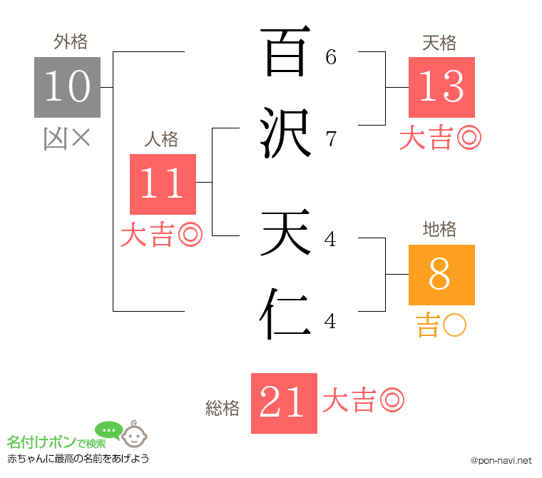 百沢 天仁さんの姓名判断結果