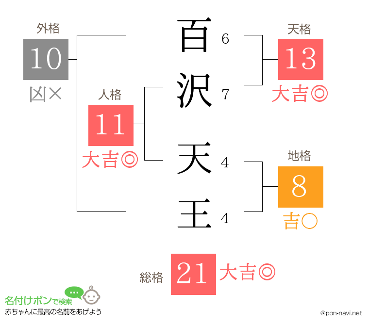 百沢 天王さんの姓名判断結果