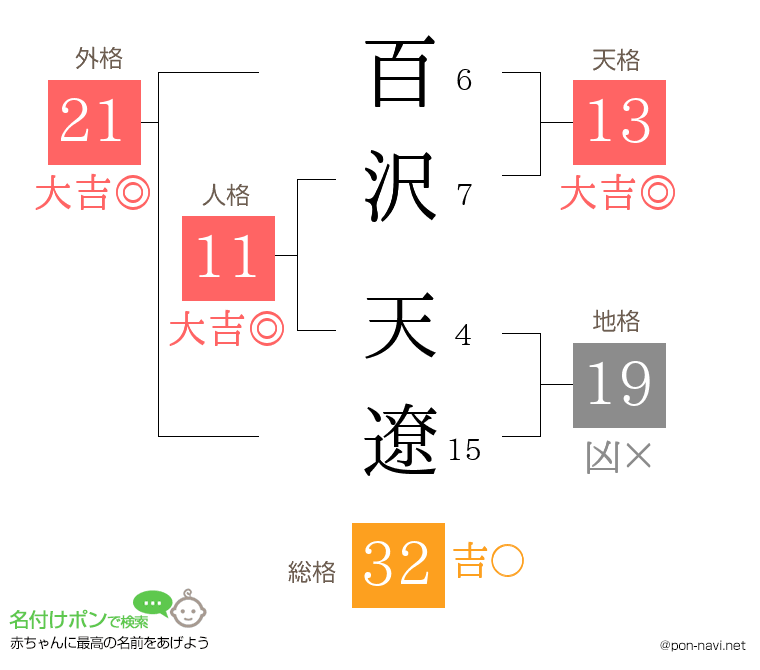 百沢 天遼さんの姓名判断結果