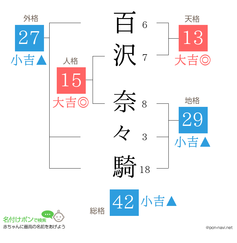 百沢 奈々騎さんの姓名判断結果