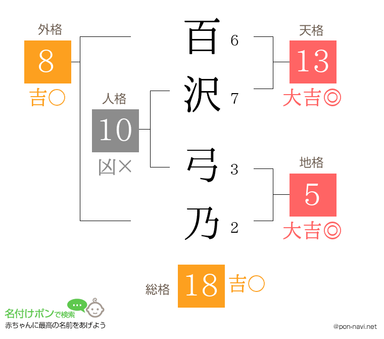 百沢 弓乃さんの姓名判断結果