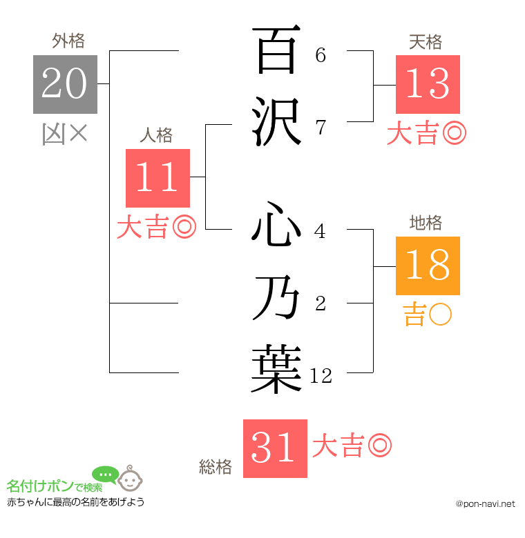 百沢 心乃葉さんの姓名判断結果