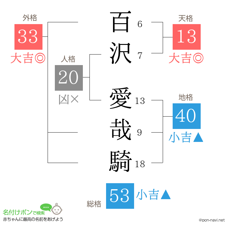 百沢 愛哉騎さんの姓名判断結果