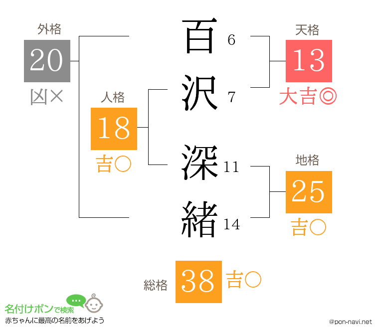 百沢 深緒さんの姓名判断結果