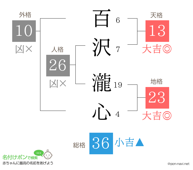 百沢 瀧心さんの姓名判断結果