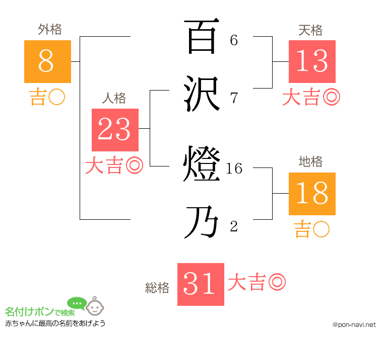 百沢 燈乃さんの姓名判断結果