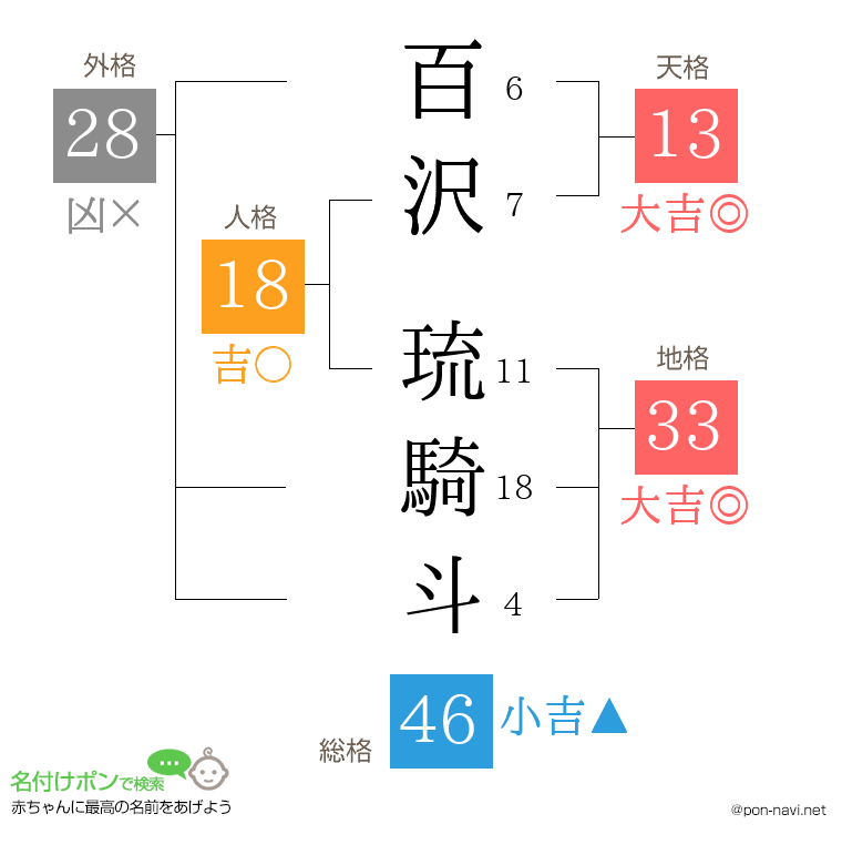 百沢 琉騎斗さんの姓名判断結果