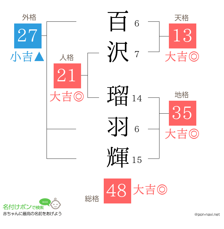 百沢 瑠羽輝さんの姓名判断結果