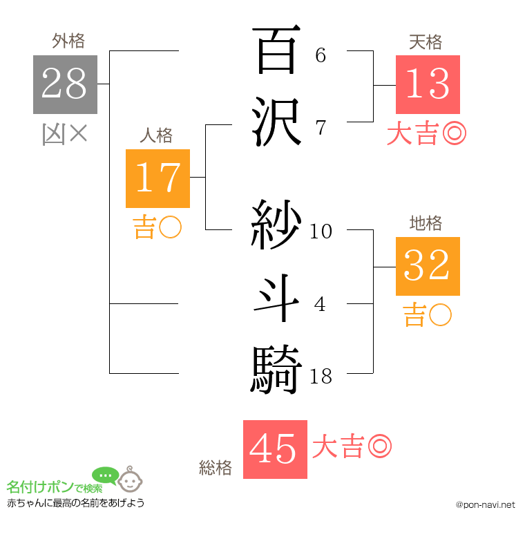 百沢 紗斗騎さんの姓名判断結果