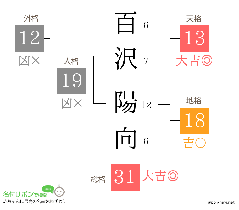 百沢 陽向さんの姓名判断結果