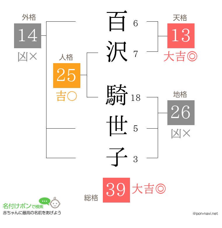 百沢 騎世子さんの姓名判断結果