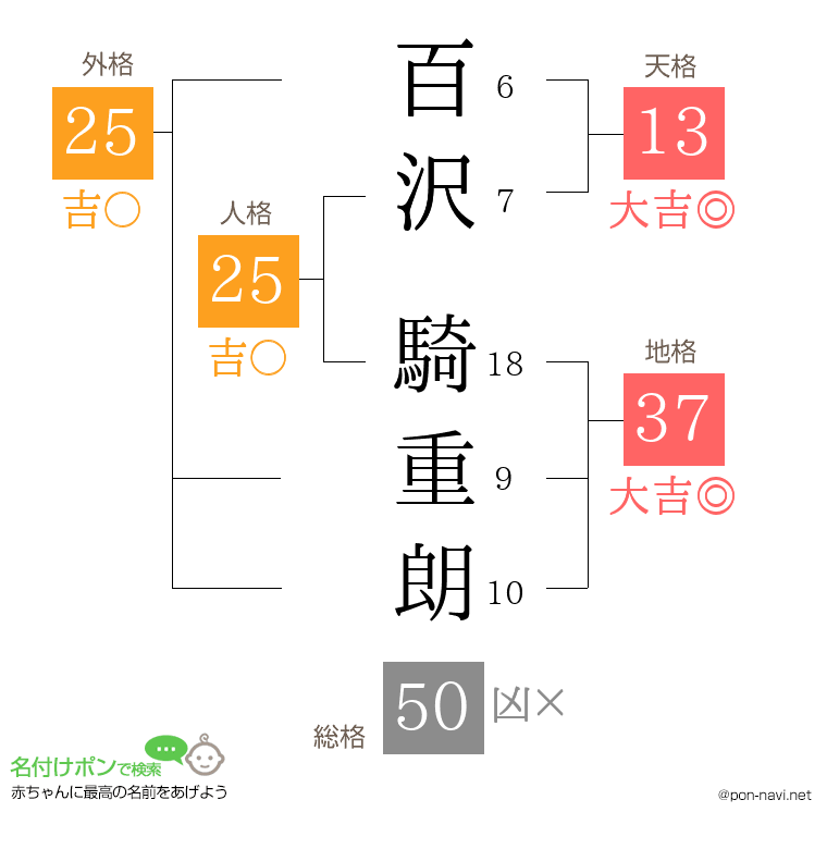 百沢 騎重朗さんの姓名判断結果