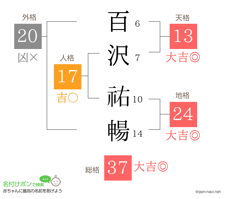 百沢 祐暢さんの姓名判断結果