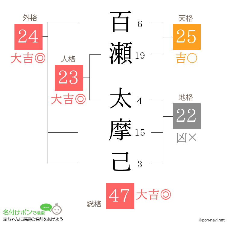 百瀬 太摩己さんの姓名判断結果