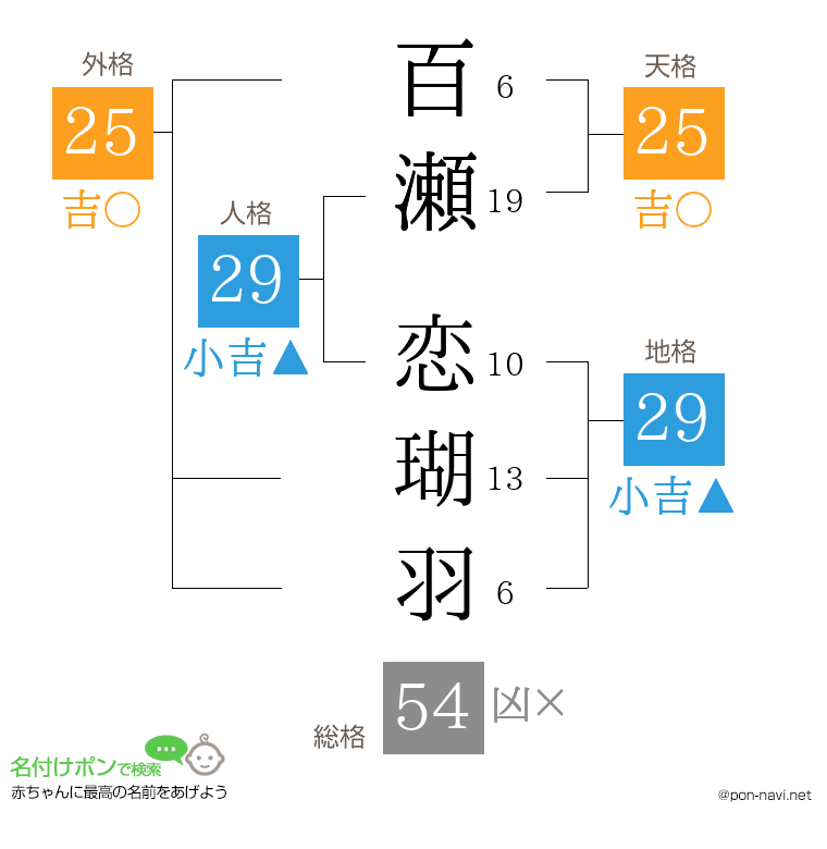 百瀬 恋瑚羽さんの姓名判断結果