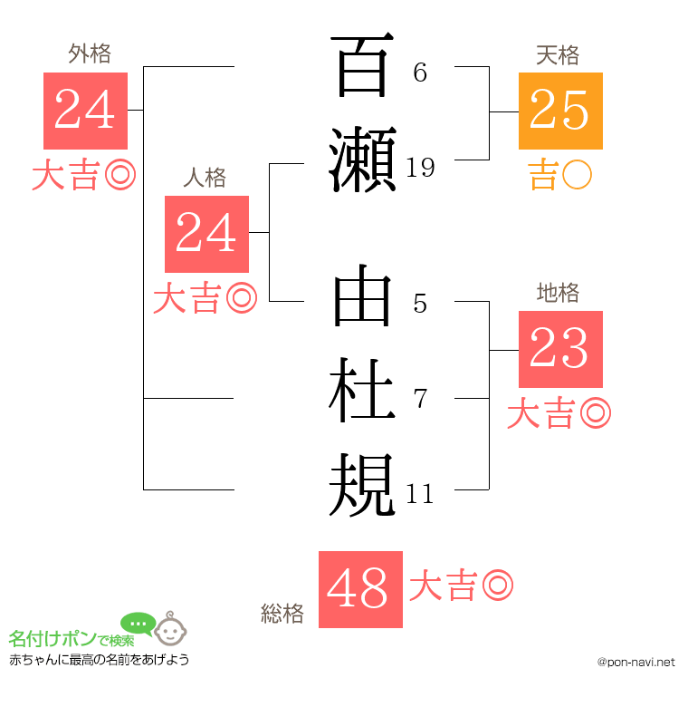 百瀬 由杜規さんの姓名判断結果