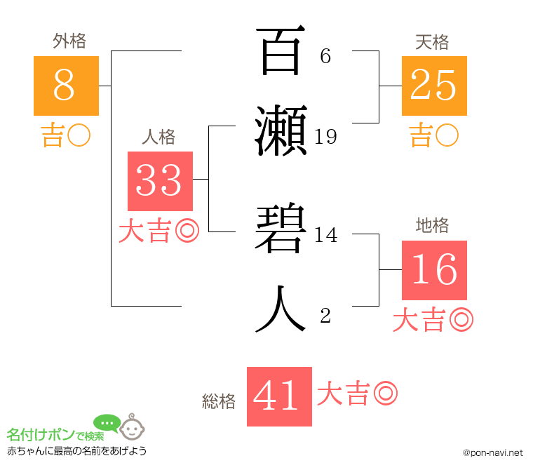 百瀬 碧人さんの姓名判断結果