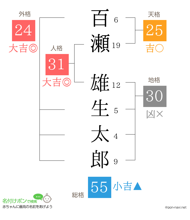 百瀬 雄生太郎さんの姓名判断結果