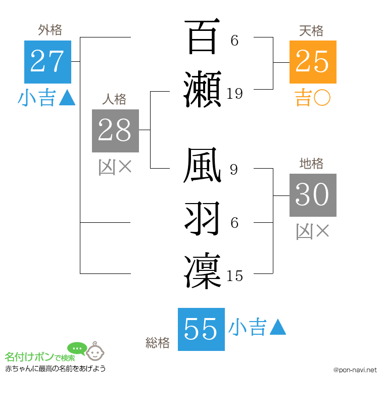 百瀬 風羽凜さんの姓名判断結果