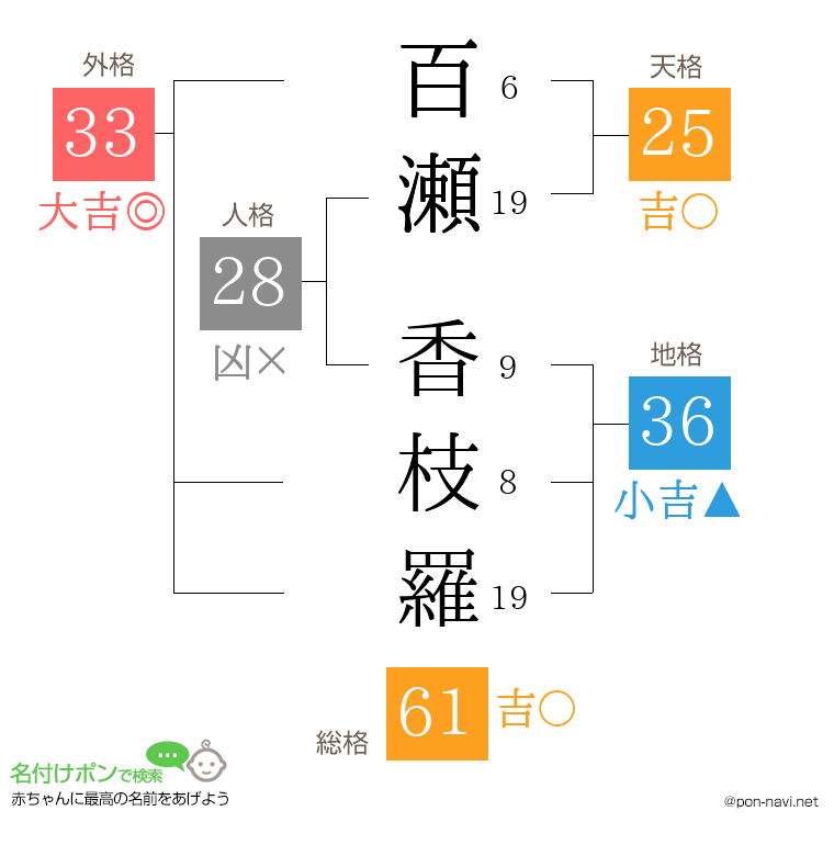 百瀬 香枝羅さんの姓名判断結果