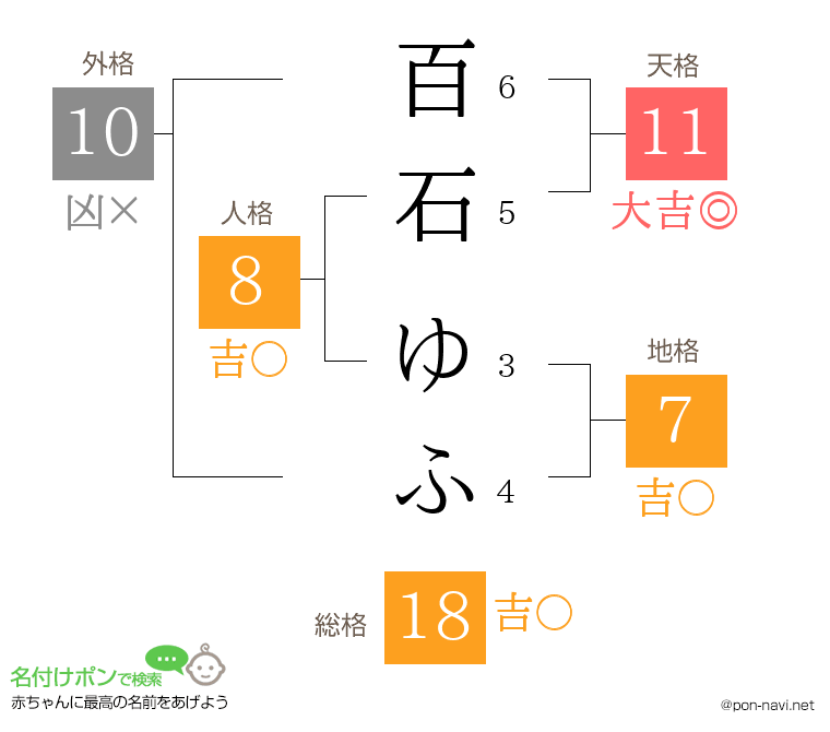 百石 ゆふさんの姓名判断結果