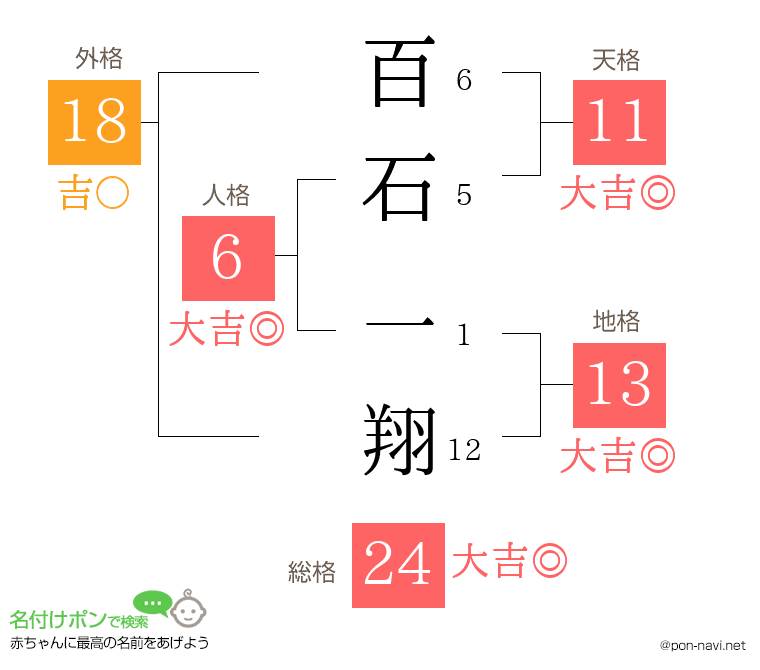 百石 一翔さんの姓名判断結果