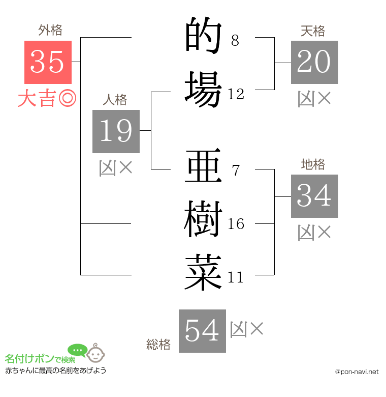 的場 亜樹菜さんの姓名判断結果