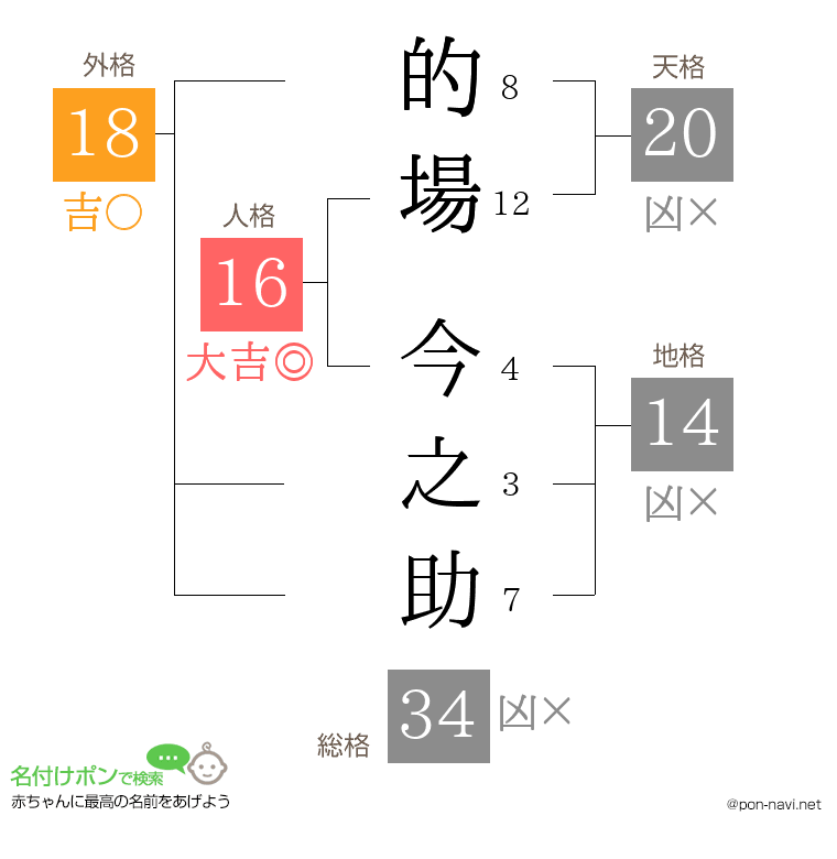 的場 今之助さんの姓名判断結果