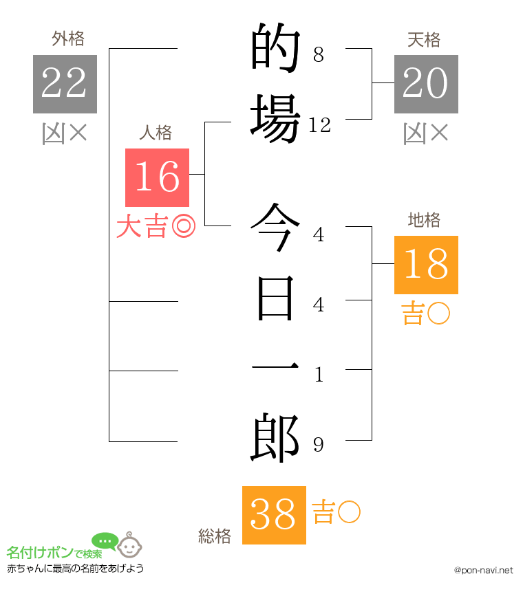 的場 今日一郎さんの姓名判断結果
