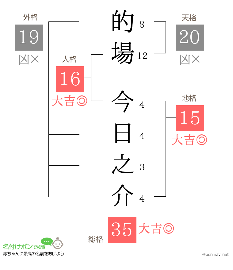 的場 今日之介さんの姓名判断結果